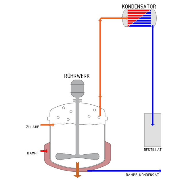 Destillatoren und Destillen zur Wasserdestillation